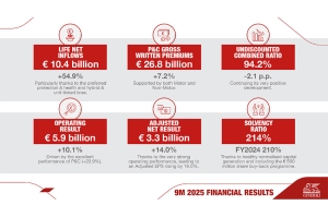 เจนเนอราลี่โชว์ผลประกอบการและกำไรสุทธิปรับตัวแข็งแกร่ง  ตอกย้ำสถานะเงินทุนที่มั่นคง &nbsp;