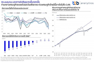ttb analytics มองการส่งสัญญาณขึ้นดอกเบี้ย ท่ามกลางเศรษฐกิจชะลอตัวและเงินเฟ้อขาลงห่วงเศรษฐกิจไทยปีนี้อาจโตไม่ถึง 3.4%
